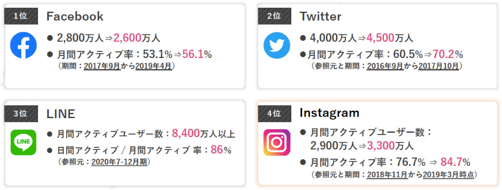 1位Facebook 2位Twitter 3位LINE 4位Instagram