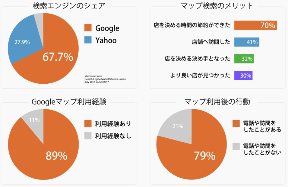 検索エンジン利用ユーザーの動向