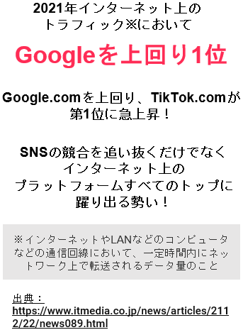 2021年インターネット上のトラフィックにおいてGoogleを上回り1位